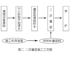 敦煌灌浆料施工工艺—文字完整版